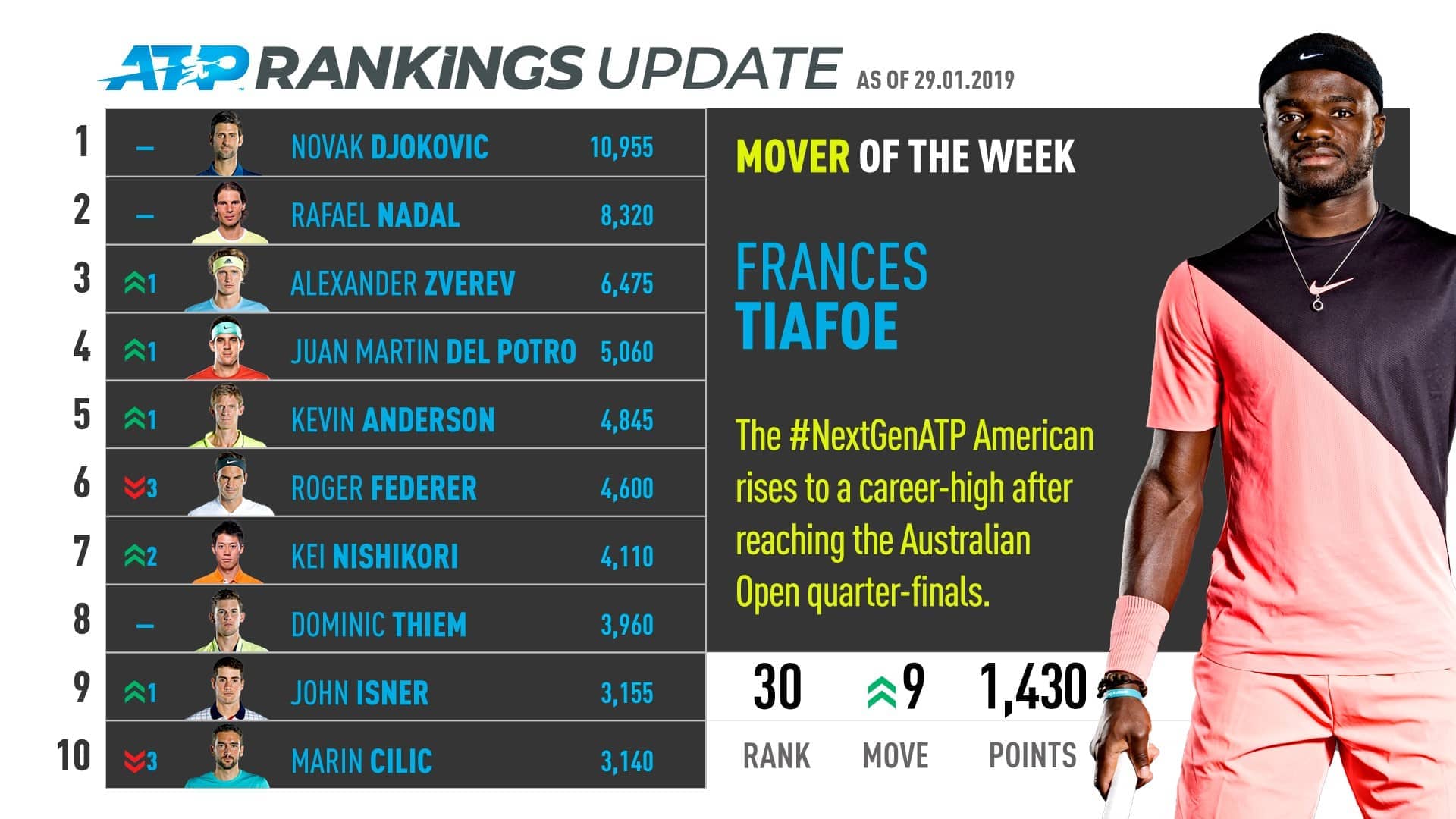 Frances Tiafoe Moves To Career-High, Mover Of The Week | Next Gen ATP Finals1920 x 1080