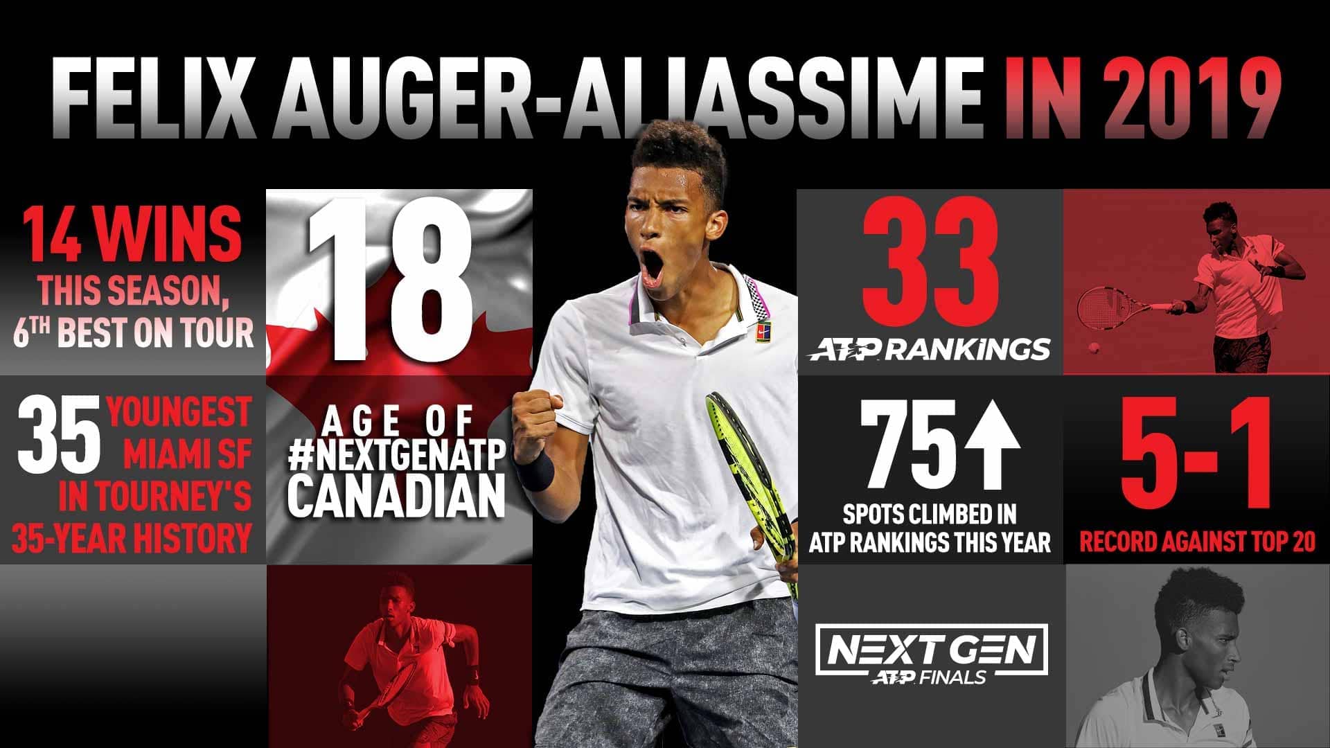 Felix Auger-Aliassime has had a banner 2019 so far on the ATP Tour