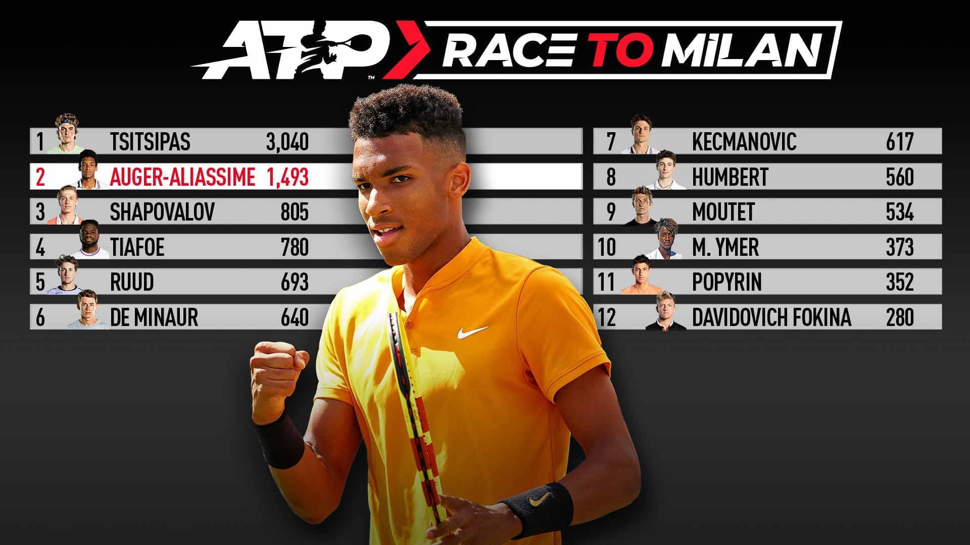 Felix Auger-Aliassime is in second place in the ATP Race To Milan