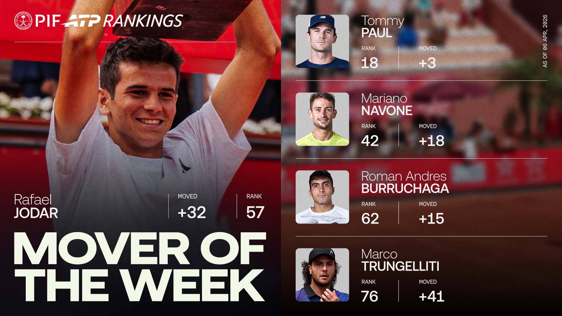 Jodar storms into Top 60, Mover of Week