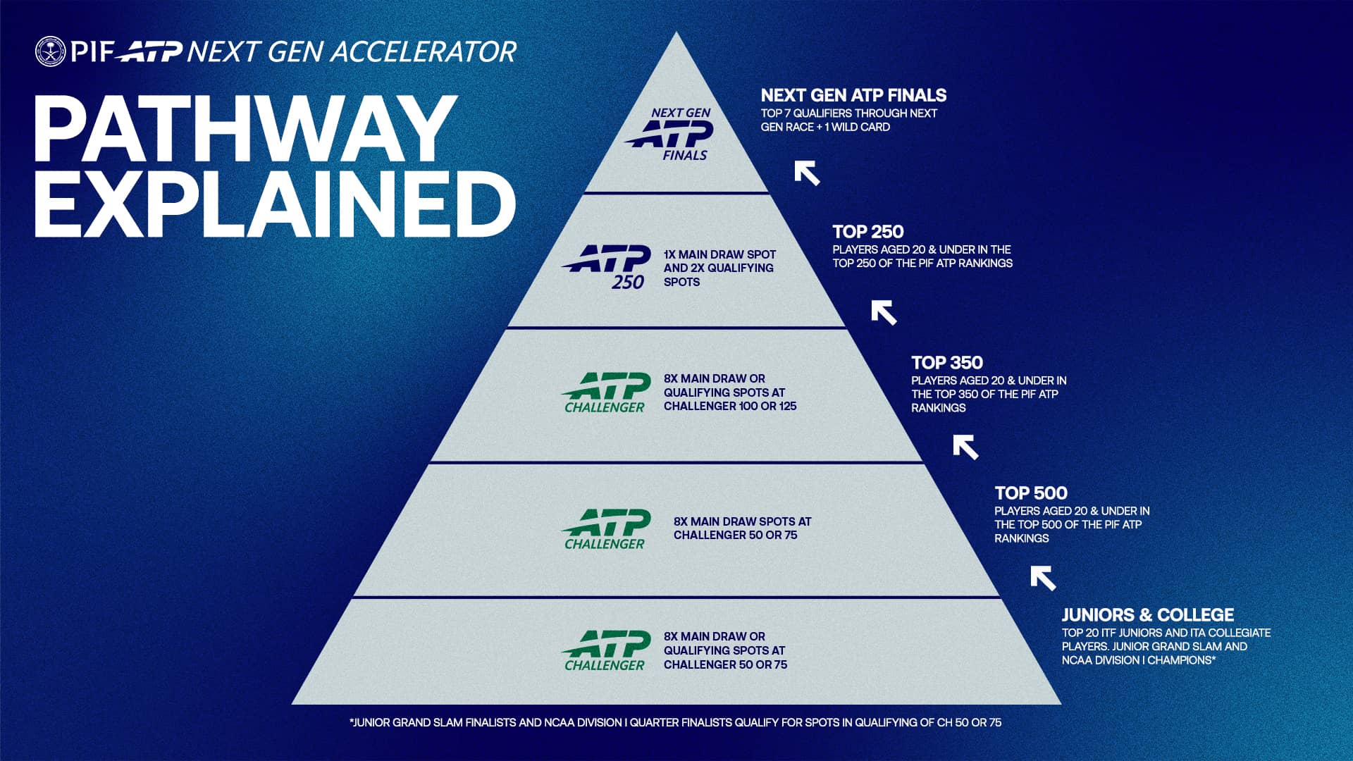 PIF ATP Next Gen Accelerator