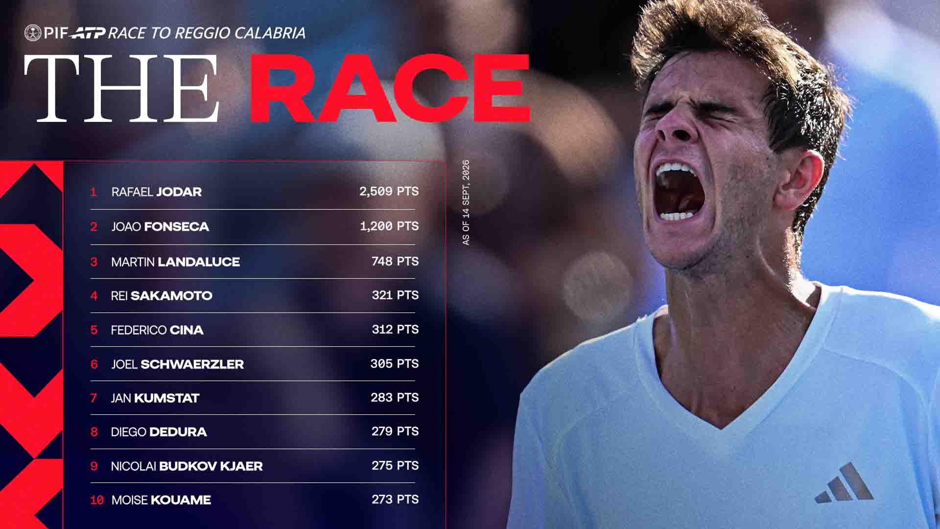 Jodar leads, Sakamoto & Cina among contenders to reach Next Gen ATP Finals