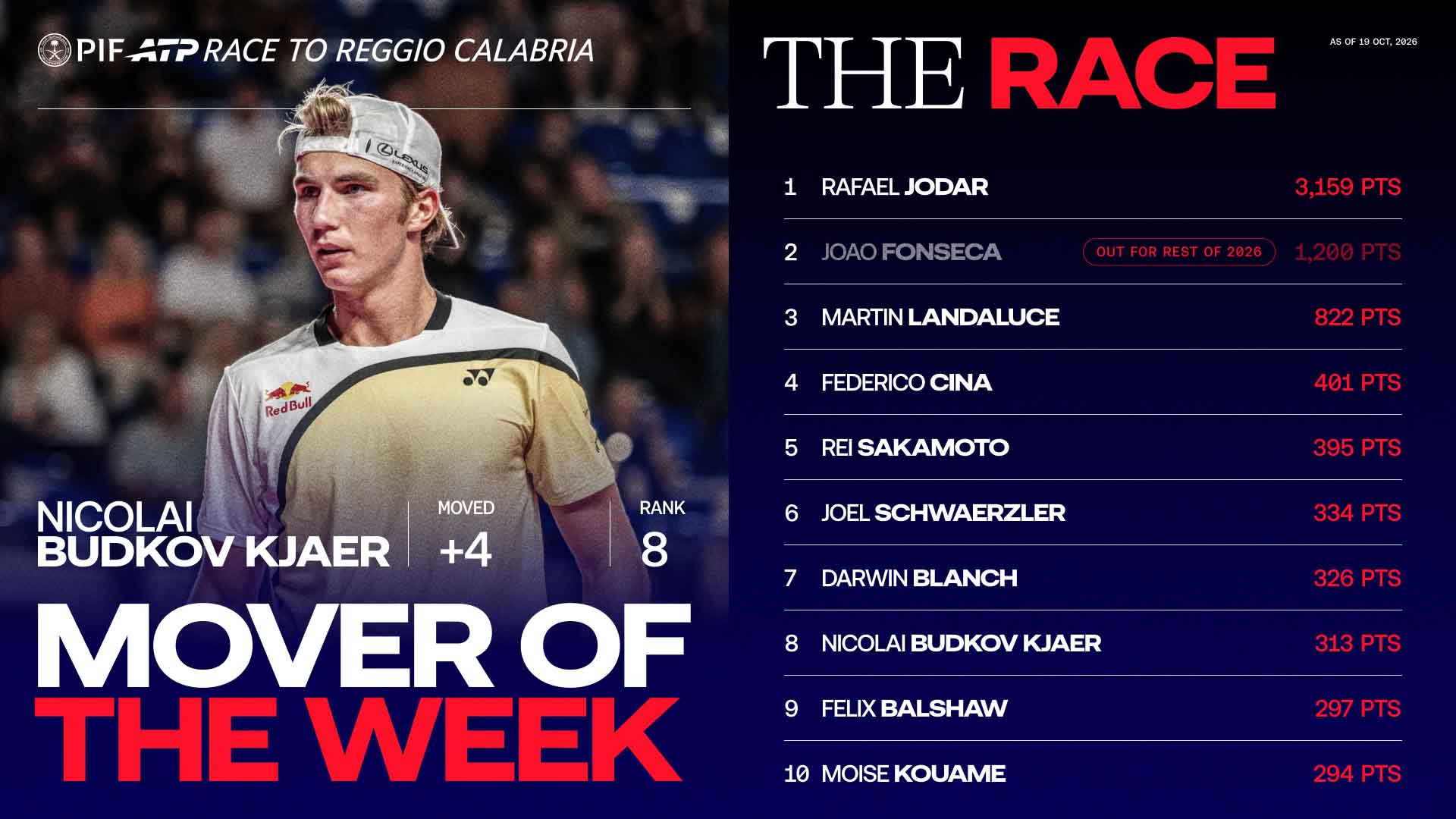 Budkov Kjaer rises in Next Gen Race, but Balshaw &amp; Kouame stay hungry in Lyon